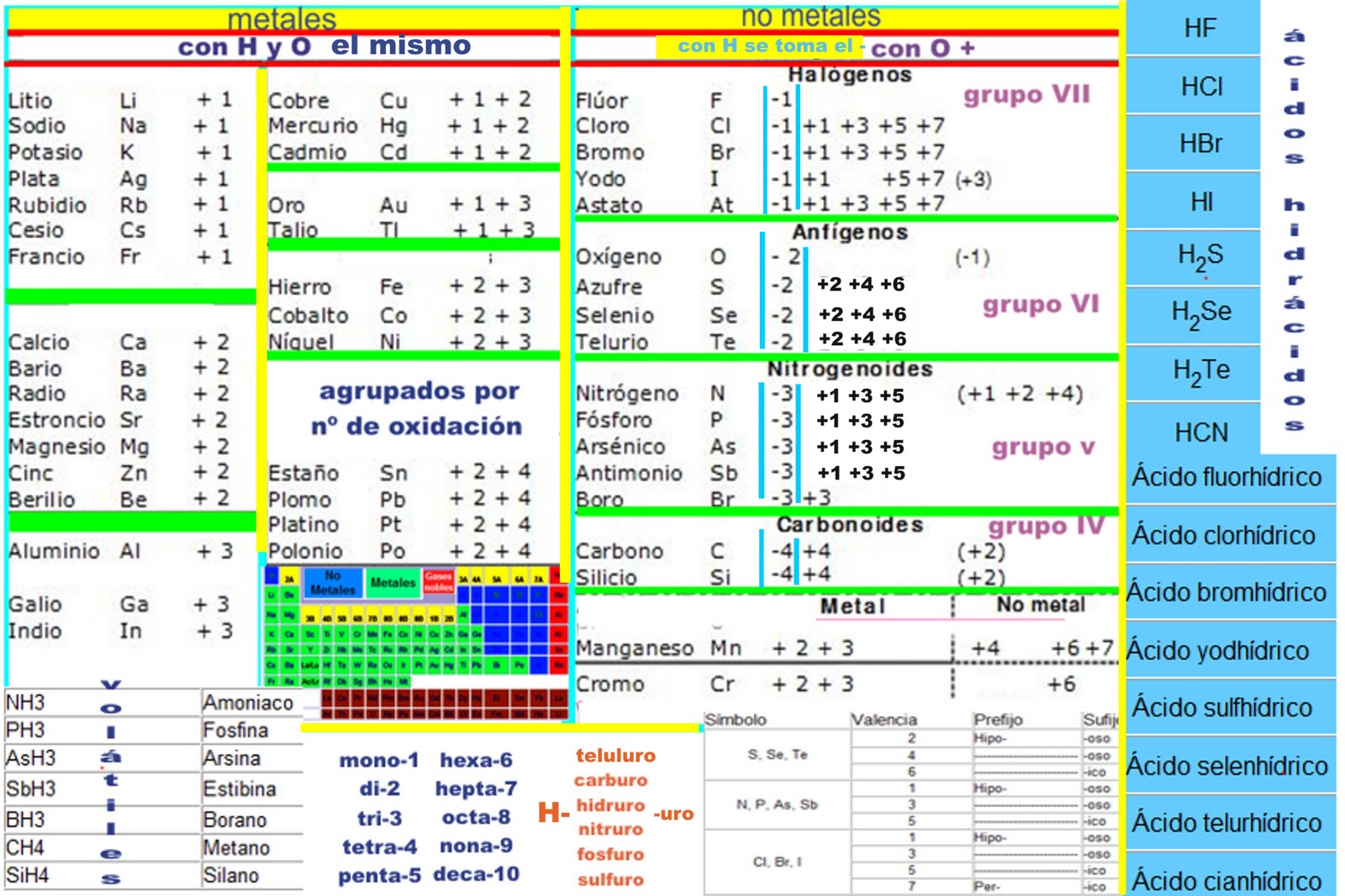 Estados De Oxidacion De Los Elementos